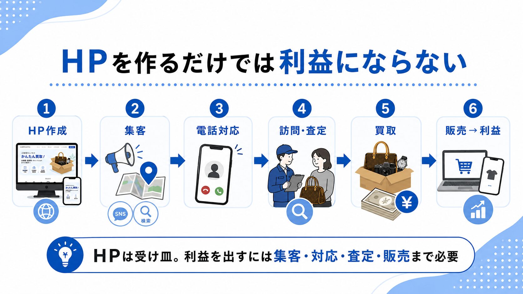 HP作成から出張買取の利益につながるまでの流れ