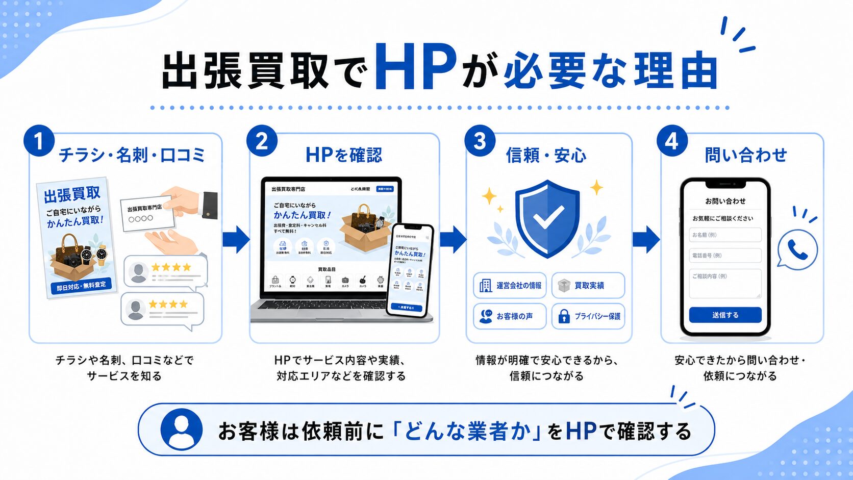 出張買取でHPが必要な理由