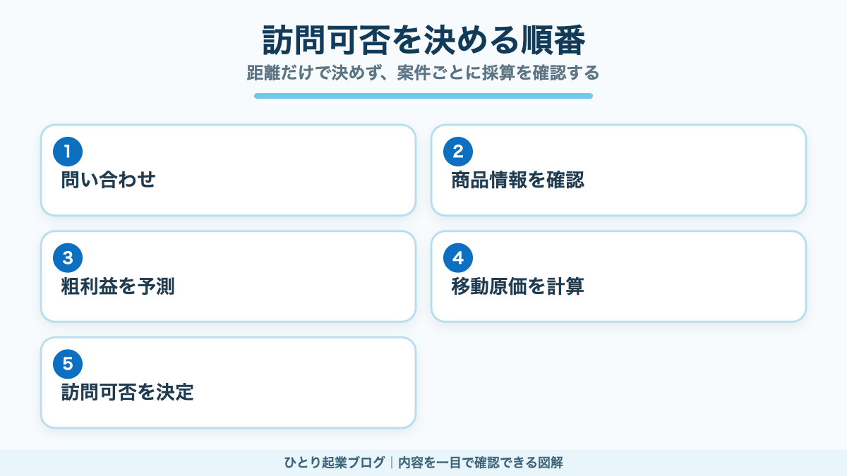 出張買取の問い合わせから訪問可否を決めるまでの流れ