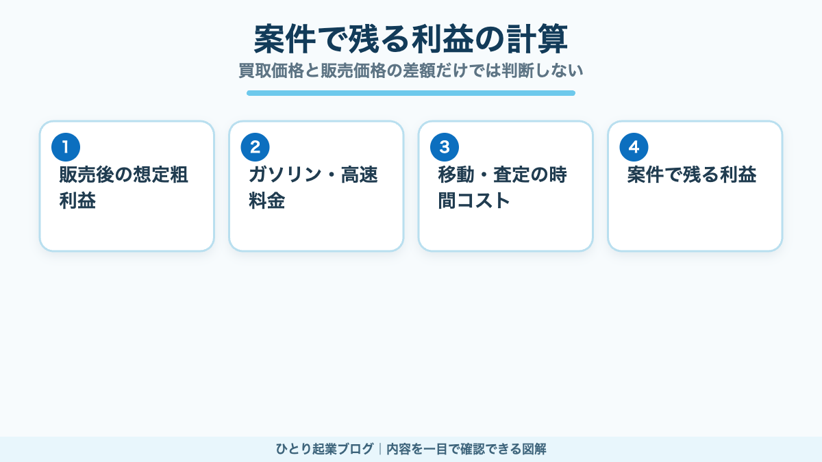販売後の想定粗利益から交通費と時間コストを引く計算式