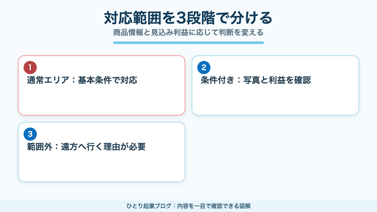 通常エリアと条件付きエリアと範囲外の判断基準の比較