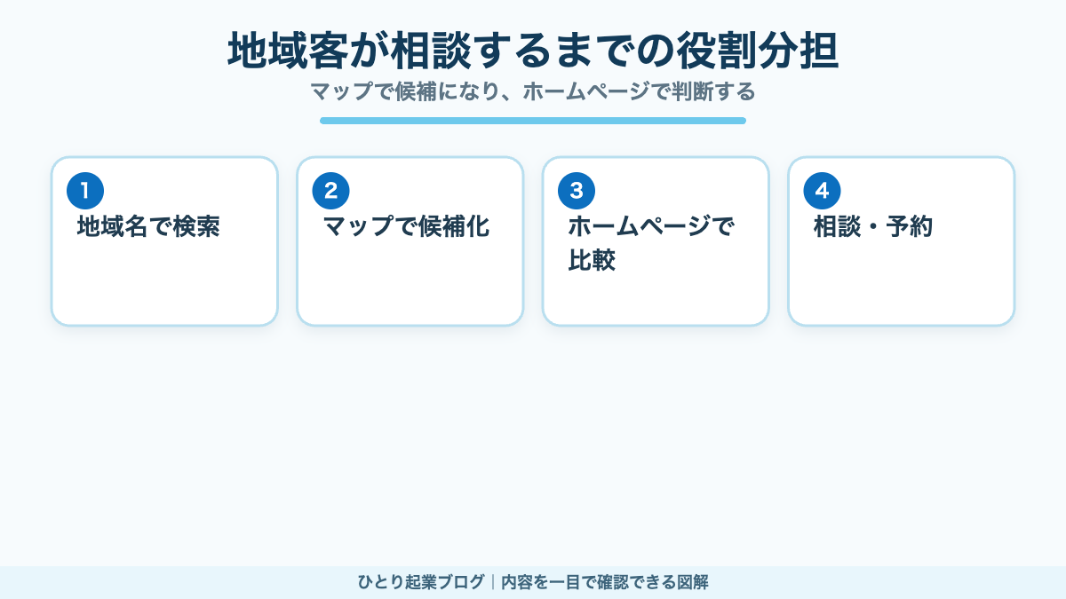 地域検索からGoogleマップ、ホームページ、相談へ進む導線図