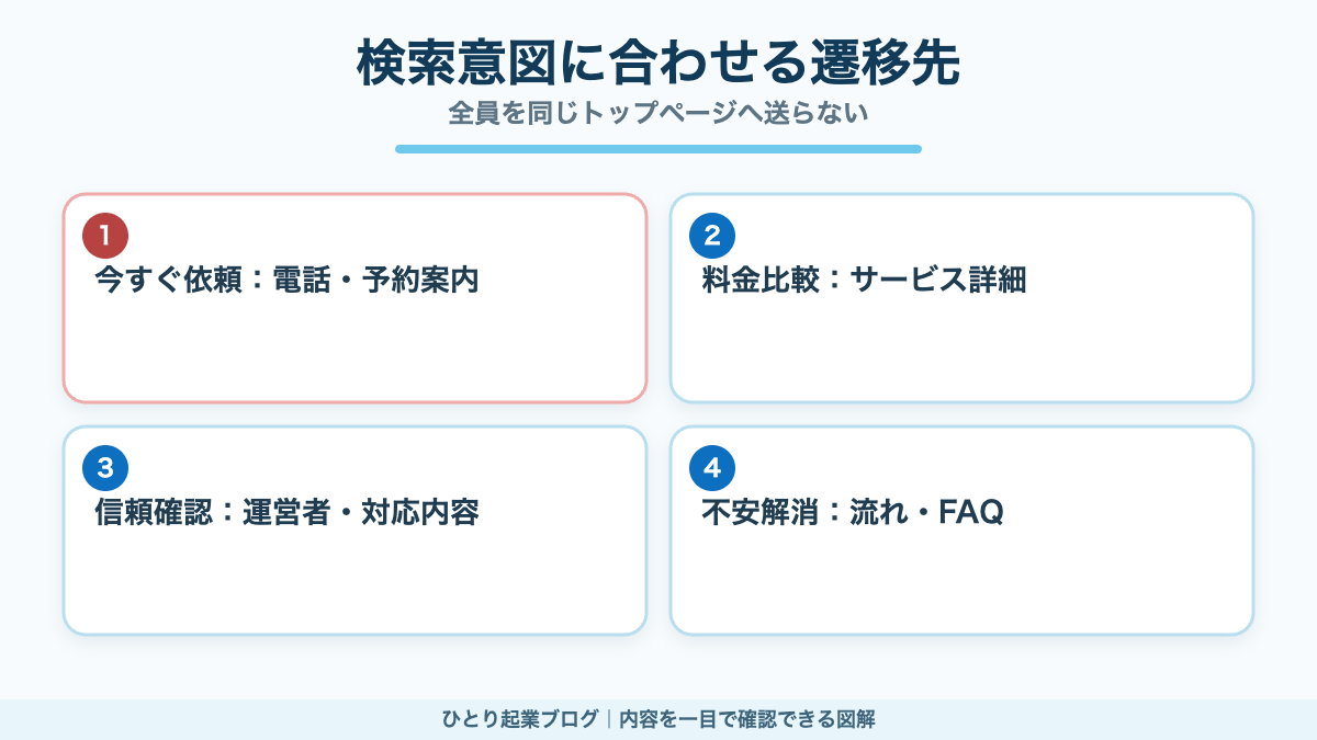 Googleマップ利用者の検索意図と適切なホームページ遷移先の比較図
