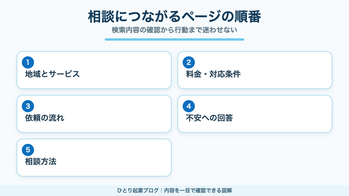 Googleマップから訪れた利用者を相談へ導くホームページ構成