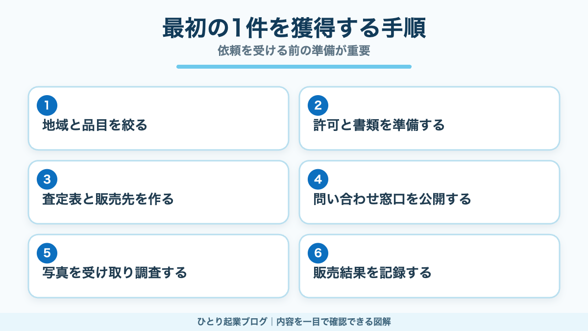出張買取で最初の依頼を獲得して販売結果を記録するまでの手順