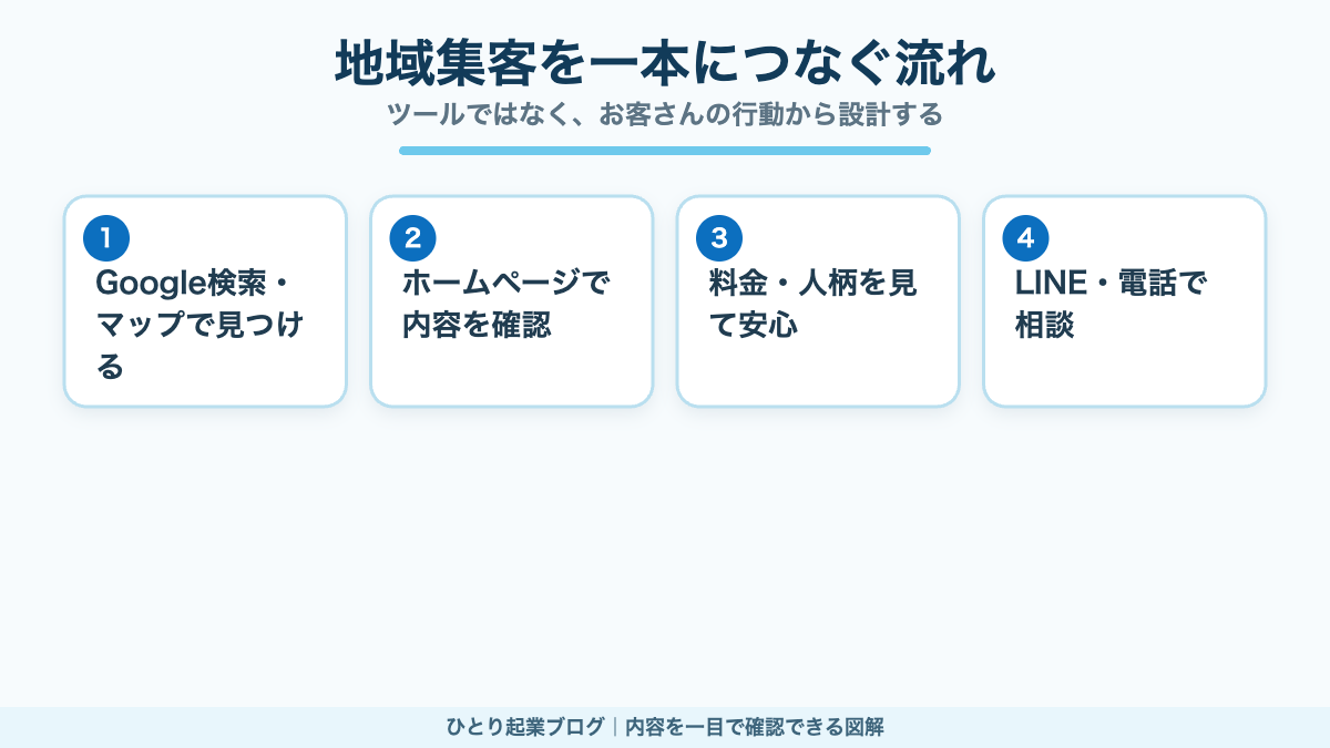 Google検索からホームページを経由してLINE相談へ進む地域集客の流れ
