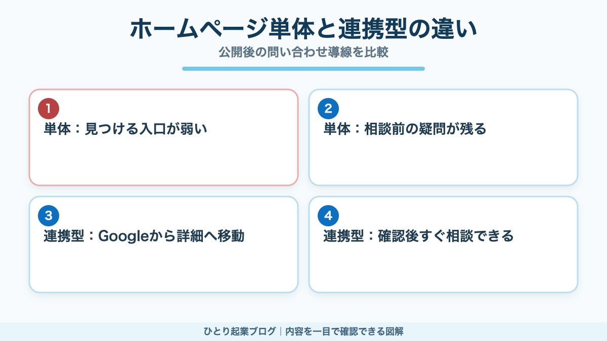 ホームページだけの場合とGoogleマップやLINEを連携した場合の比較