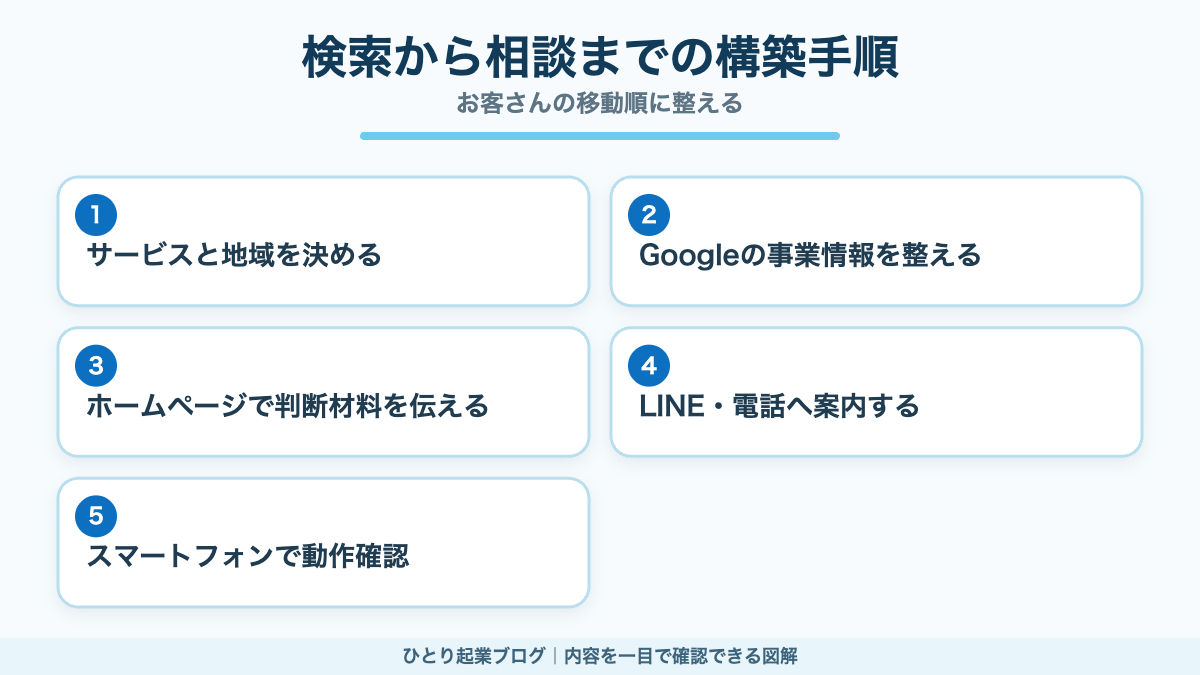 地域集客で検索から問い合わせまでをつなぐ5つの手順