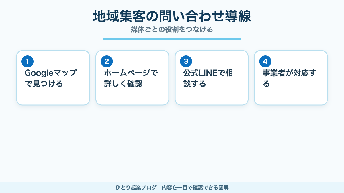 Googleマップからホームページと公式LINEを経由して相談する地域集客導線