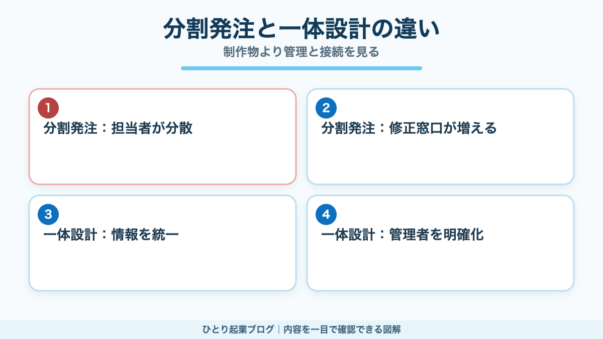 ホームページとGoogleマップと公式LINEの分割発注と一体設計の比較
