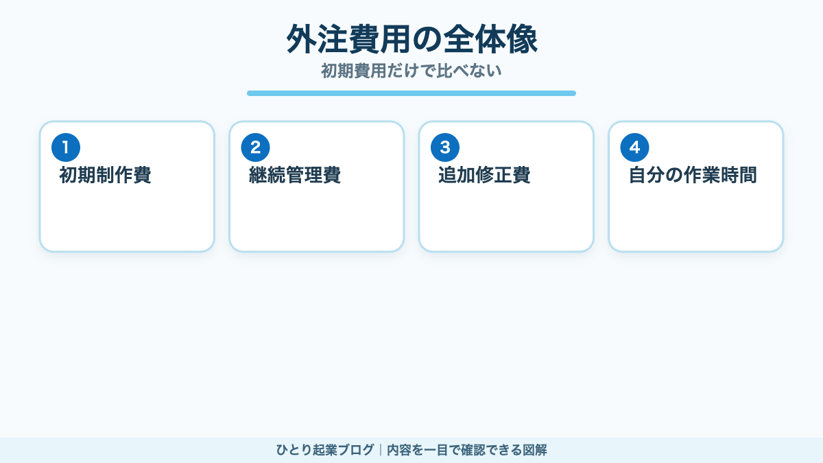 地域集客の外注費用を構成する初期費用、管理費、修正費、作業時間
