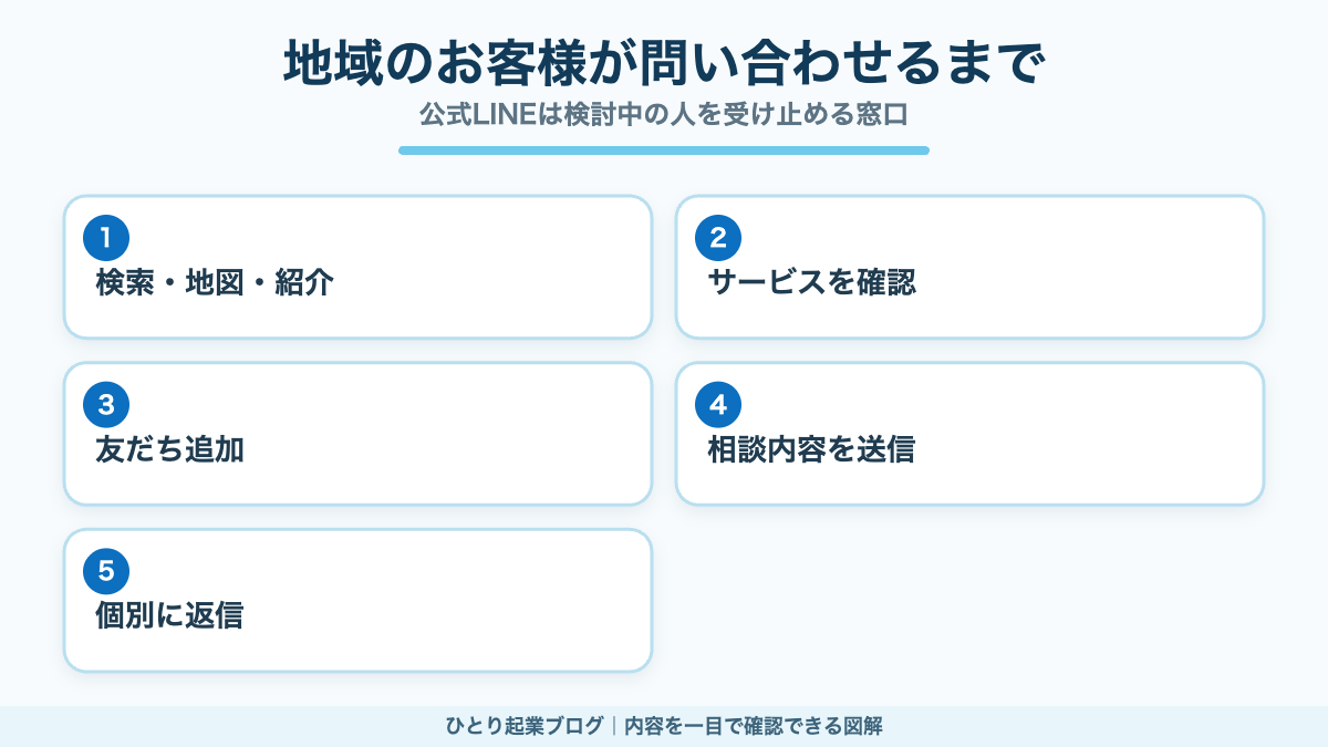 検索や紹介から公式LINEで問い合わせるまでの流れ