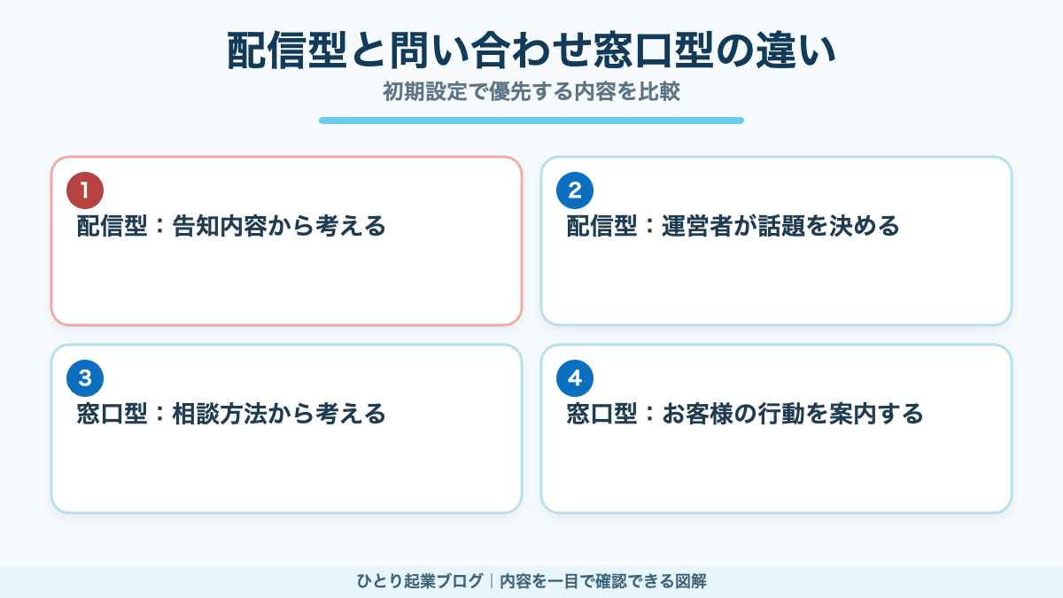 配信中心の公式LINEと問い合わせ窓口型の公式LINEの比較