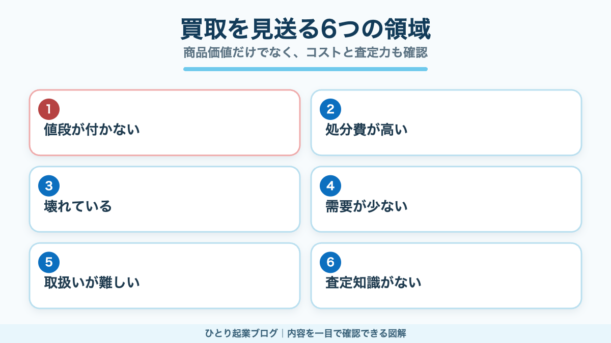 出張買取で商品を買わない6つの判断領域
