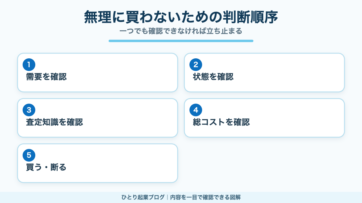 需要から総コストまで確認して買取を判断する流れ