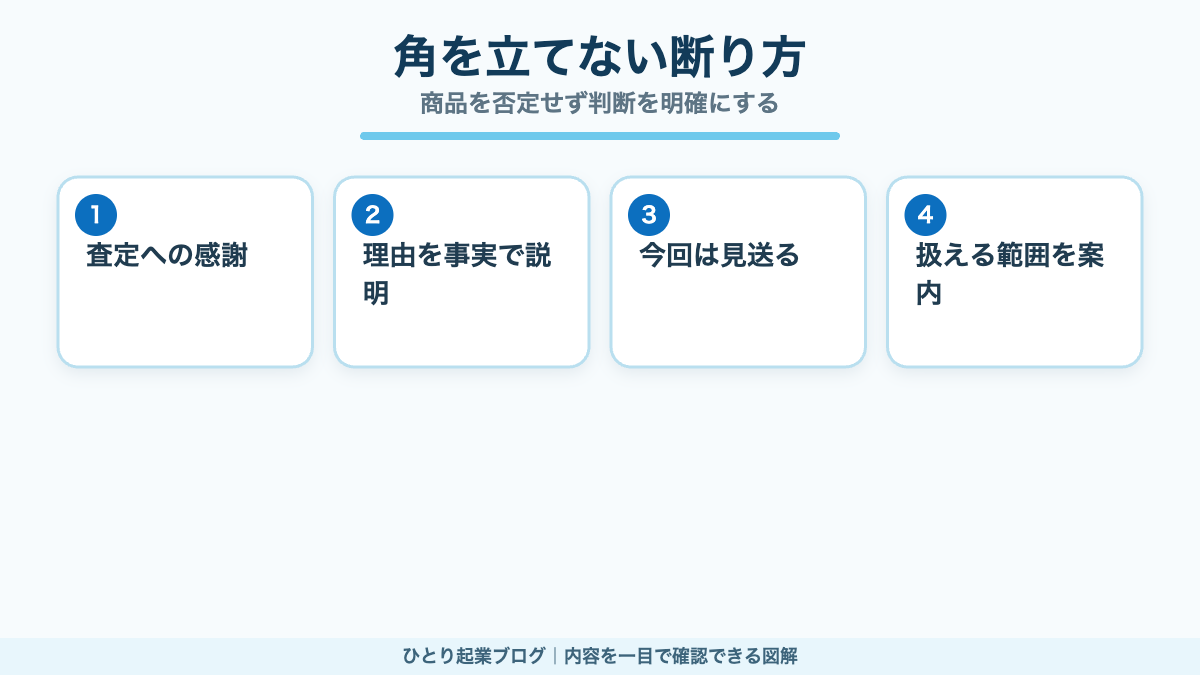 お客様を不快にさせにくい買取の断り方4ステップ