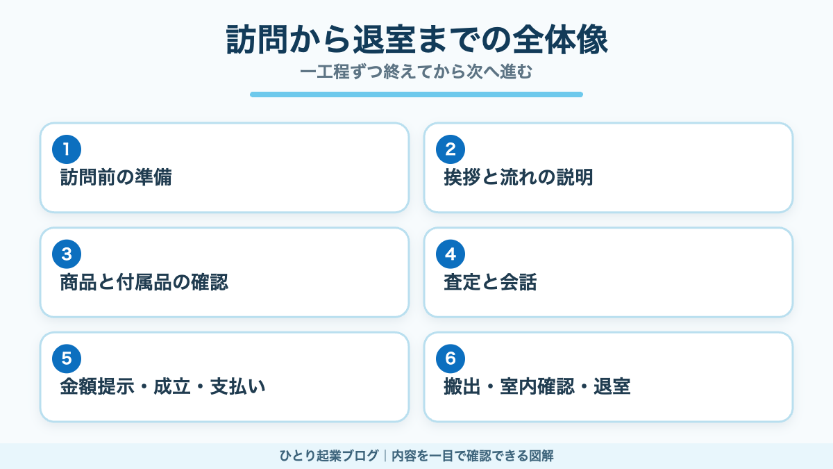 出張買取の準備から退室までの流れを示した図
