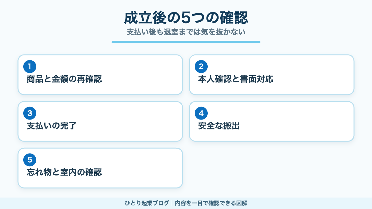 買取成立後から退室までに確認する5項目の図
