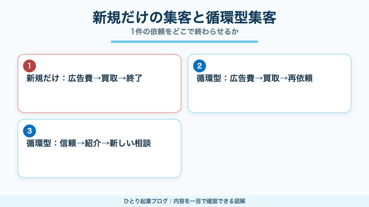 新規顧客だけを集める方法と再依頼や紹介につなげる方法の比較図