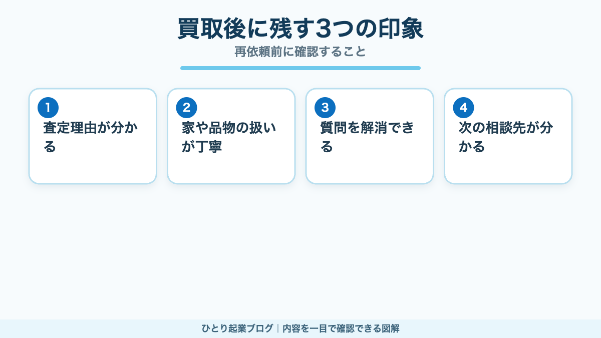 出張買取終了後に再依頼へつながる印象を確認するチェック図