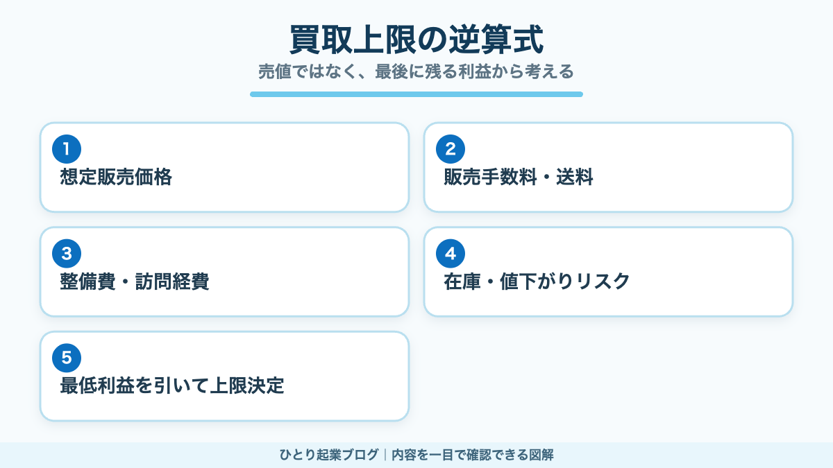 想定販売価格から費用とリスクと最低利益を引いて買取上限を決める図