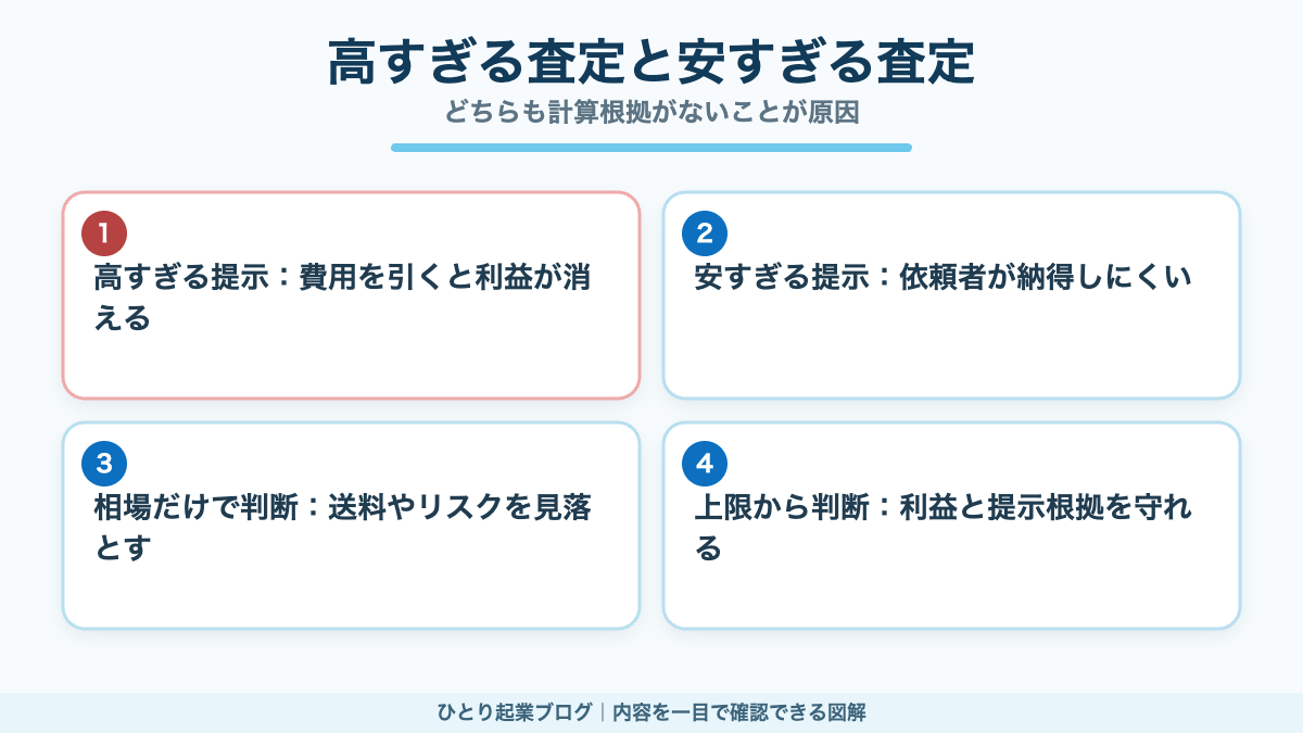 高すぎる買取価格と安すぎる買取価格の失敗を比較した図