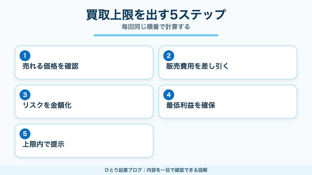 出張買取の買取上限金額を決める5つの手順